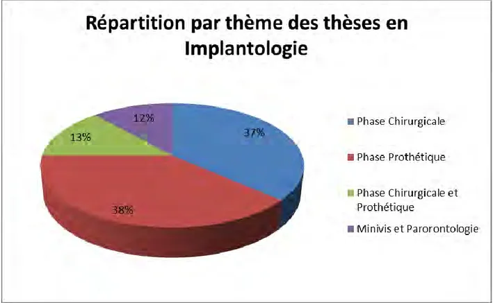 Figure 2.11 Répartition des phases chirurgicales, prothétiques, combinées, des minivis et de la 