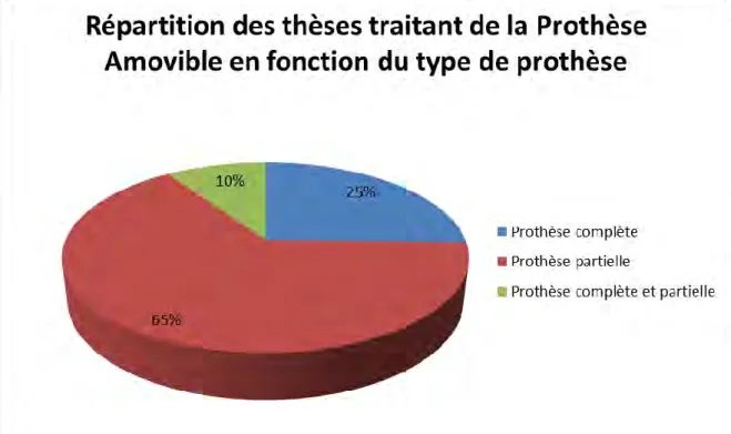 Figure 2.13 Répartition prothèse complète, prothèse partielle, prothèse complète et partielle des 