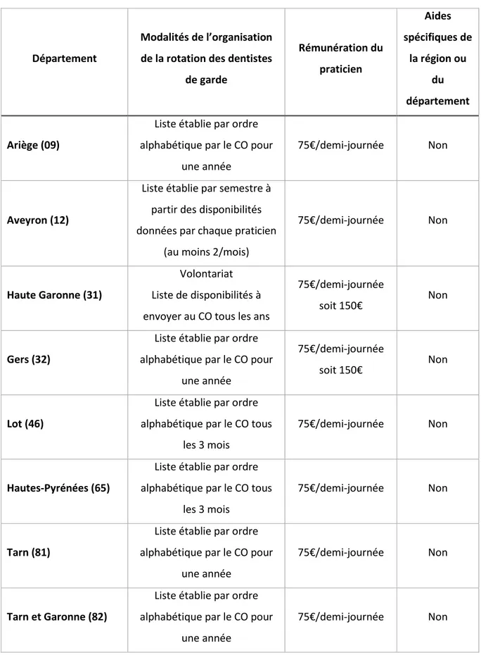 Tableau 2: Modalités de l'organisation de la rotation des gardes et de financement pour  chaque département en Midi-Pyrénées 