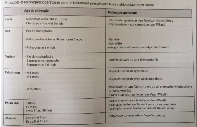 Figure 9 « Protocoles et techniques opératoires pour le traitement primaire des fentes  labio-palatines en France » 
