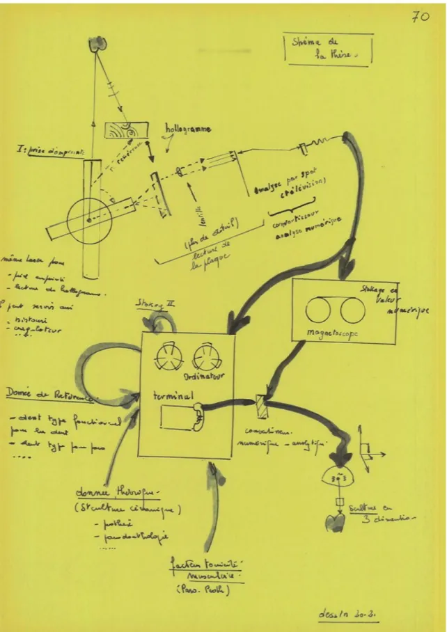 Figure 1 : schéma de la chaine de CFAO complète par François Duret dans sa thèse  "l'empreinte optique" en 1974, page 73 [53]