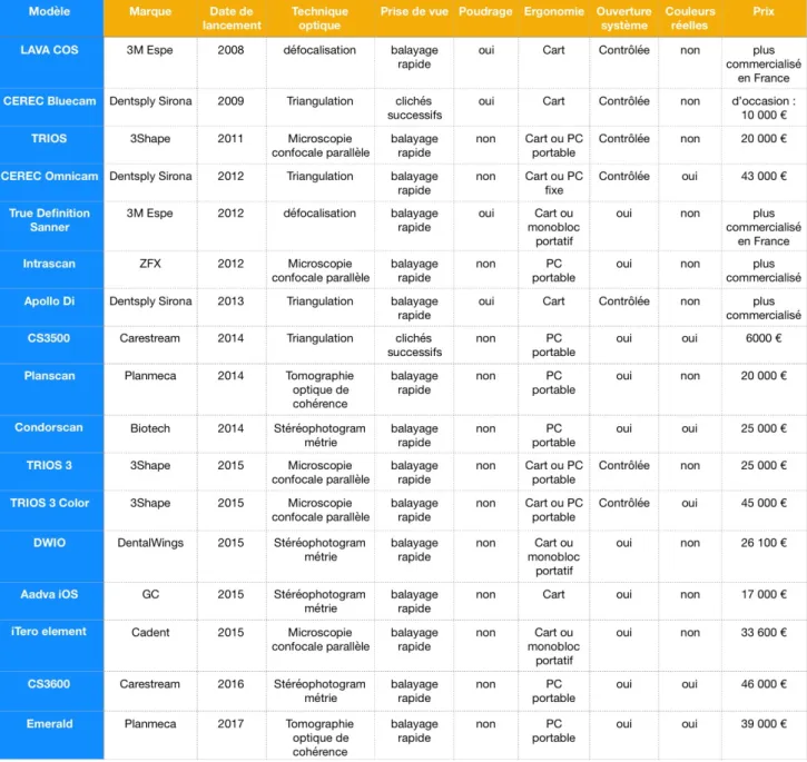 Tableau 1: Les systèmes d'empreintes optiques actuellement sur le marché