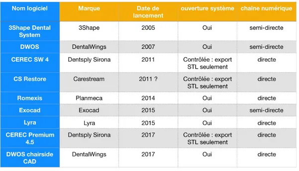 Tableau 2: Les logiciels de CAO