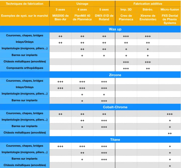 Tableau 3: Indications des systèmes de FAO. + : technique peu adaptée ; ++ : technique bien  adaptée ; +++ : technique très bien adaptée