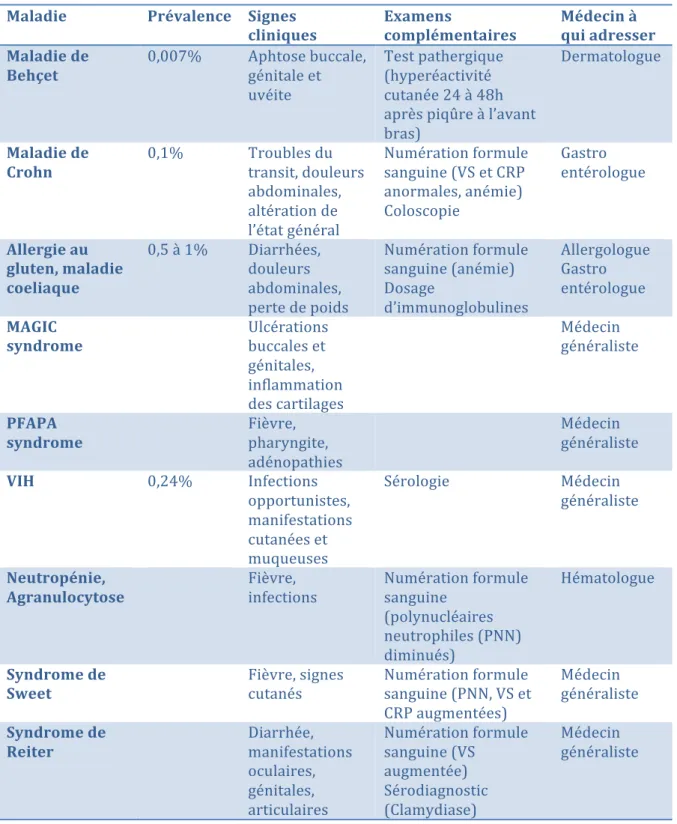 Tableau	
  3	
  :	
  Pathologies	
  à	
  rechercher	
  face	
  à	
  une	
  aphtose	
  récidivante	
  