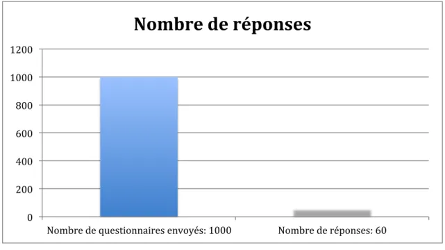 Figure	
  1	
  :	
  Nombre	
  de	
  réponses	
  
