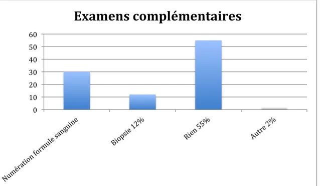 Figure	
  3	
  :	
  Réponse	
  à	
  la	
  question	
  3	
  