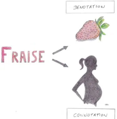 Illustration 3 : Dénotation et connotation du mot &#34;fraise&#34; 