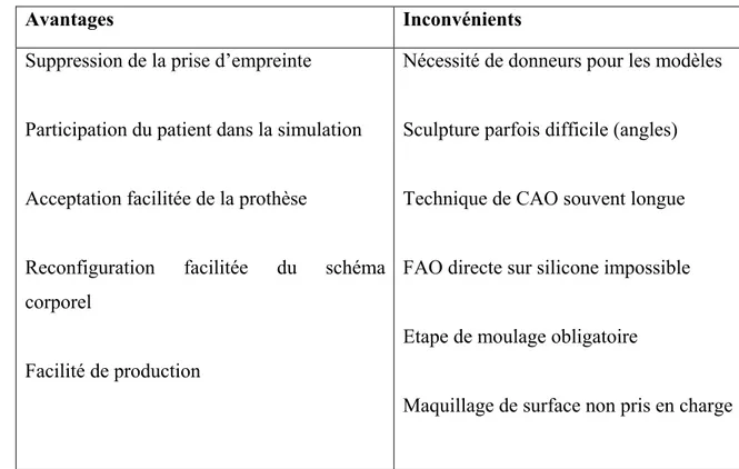 Figure 22 : Avantages et inconvénients dans la mise en œuvre de la CFAO en PMF 