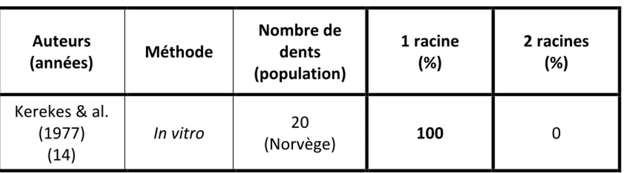Tableau 1 : Nombre de racines dans l’incisive centrale maxillaire  Auteurs  (années)  Méthode  Nombre de dents  (population)  1 racine  (%)  2 racines  (%) 