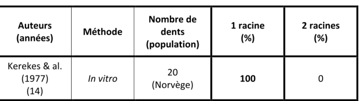 Tableau 3 : Nombre de racines dans l’incisive latérale maxillaire  Auteurs  (années)  Méthode  Nombre de dents  (population)  1 racine  (%)  2 racines  (%) 