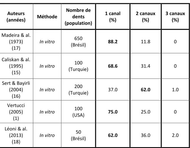 Tableau 7 : Nombre de canaux dans l’incisive latérale mandibulaire  Auteurs  (années)  Méthode  Nombre de dents  (population)  1 canal  (%)  2 canaux  (%)  3 canaux  (%) 