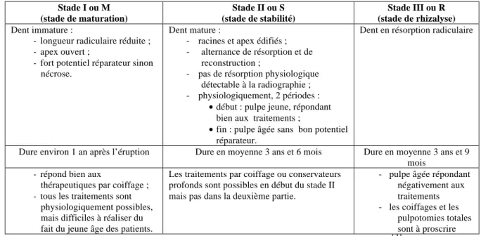 Tableau 3 : Les trois stades d’évolution d’une dent lactéale.  [3]