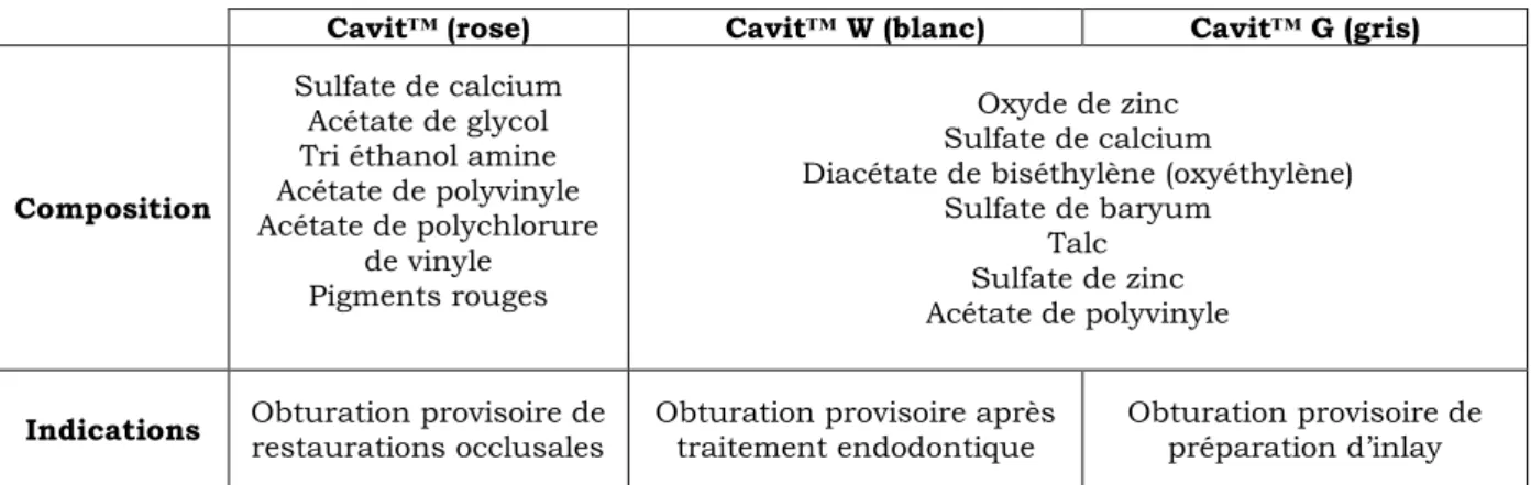 Tableau 2 : Comparaison des différents  Cavit TM