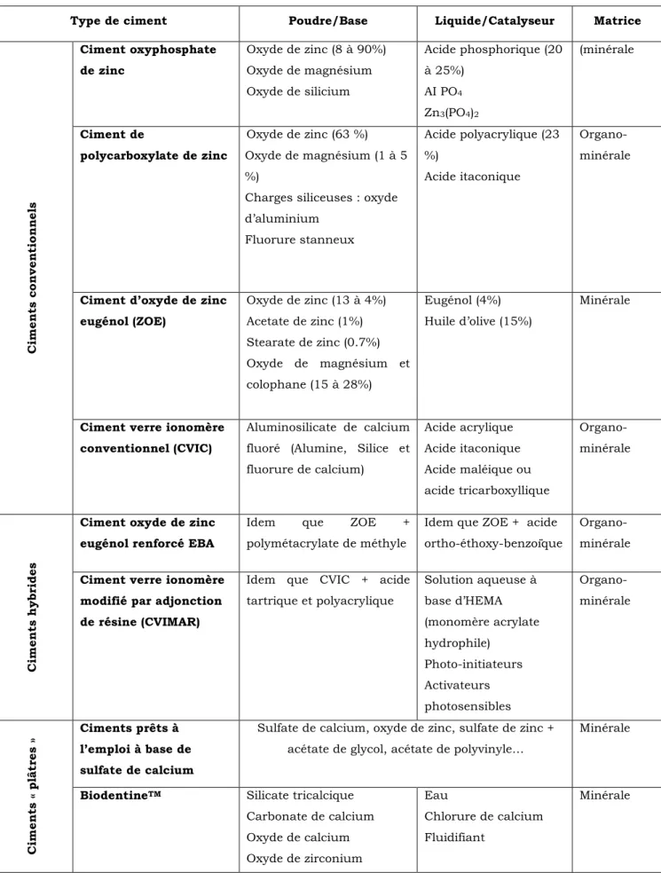 Tableau 3 : Composition des différents ciments de restauration coronaire temporaire. 