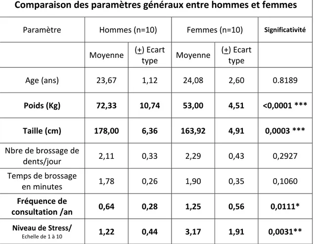 Tableau 3 : Comparaison des paramètres généraux entre hommes et femmes 