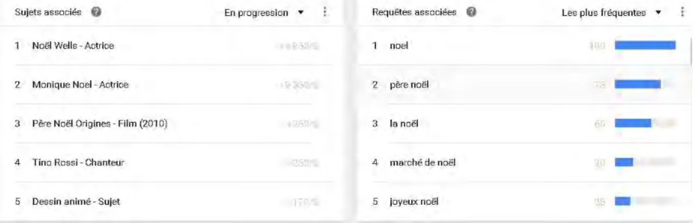 Figure 12 : sujets et requêtes associés au terme Noël lors des recherches au cours des 5 dernières années (24)