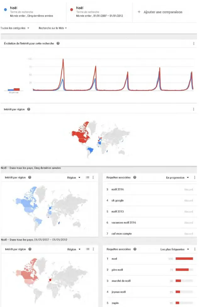 Figure 18 : comparaison de la popularité du terme de recherche « Noël » entre 2007 et 2012 et les cinq  dernières années (34)