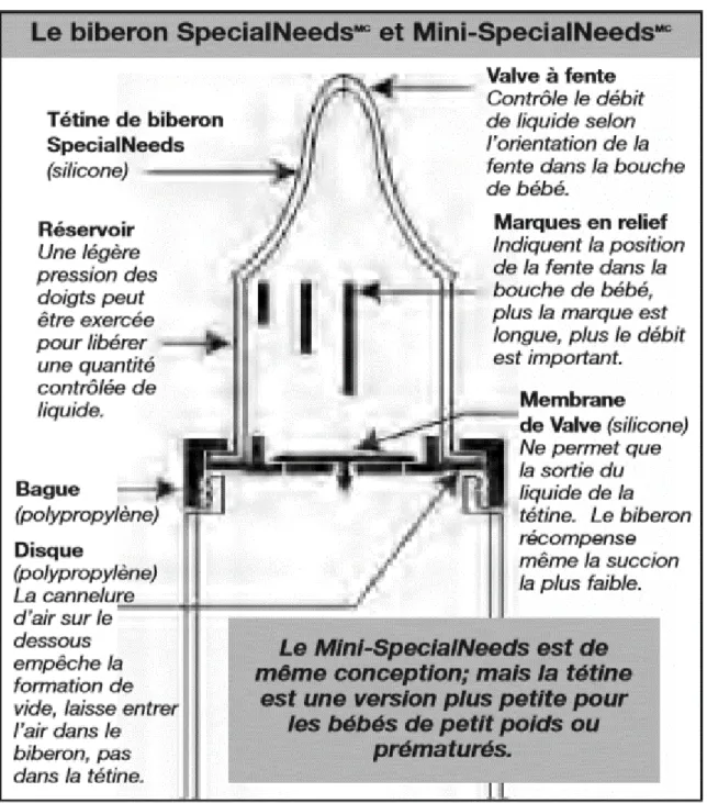 Figure J : Schéma de la tétine du biberon Haberman Medela ® (89)