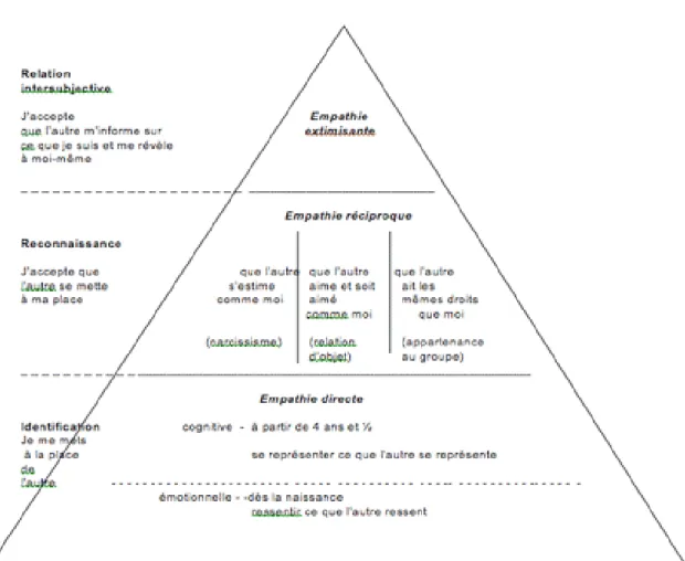 Figure 3 : La pyramide de Tisseron. S, les 3 étages de l’empathie 