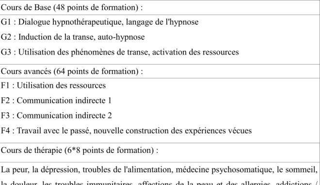 Tableau 6 : Programme à suivre pour l'obtention du diplôme d'hypnose dentaire de la D.G.H