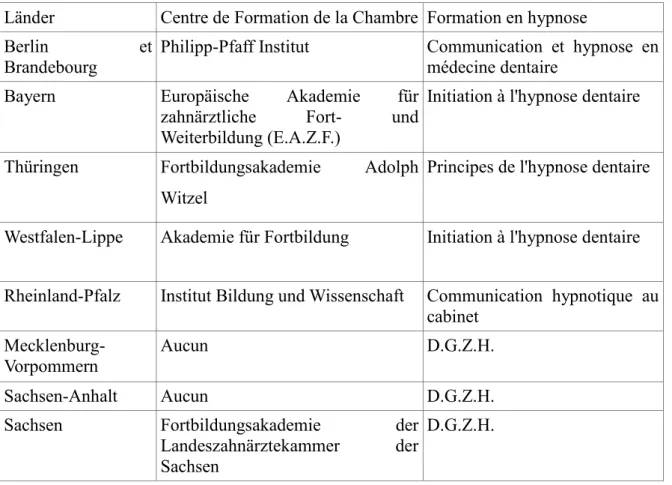 Tableau 7 : Chambres des dentistes des Länder proposant des formations en hypnose médicale.