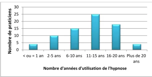 Figure 1  :  Nombre d'année d'utilisation de l'hypnose en fonction du nombre de praticiens 