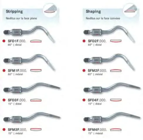 Figure 14 : Les inserts de Stripping et Shaping proposés par KOMET (90) 