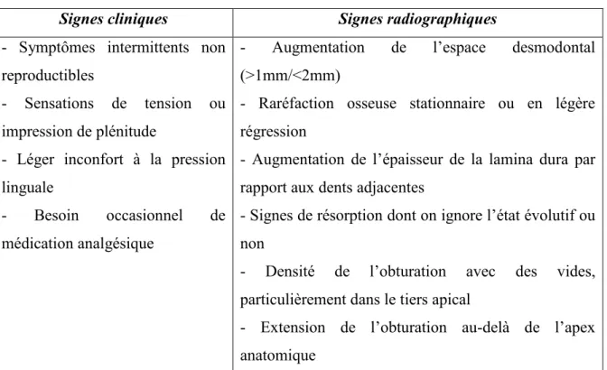 Tableau  1 :  traitement  canalaire  évalué  comme  un  résultat  incertain :  signes  cliniques  et  radiologiques (1) 