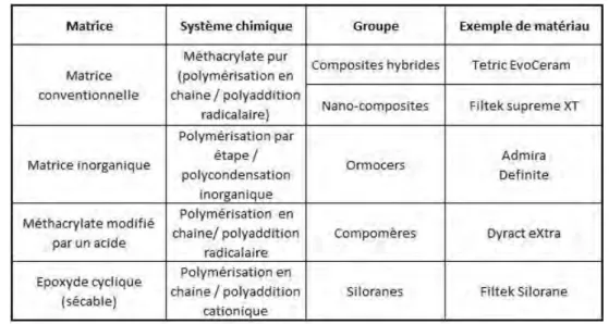Tableau 1 : Classification des composites en fonction de la composition de leur matrice 