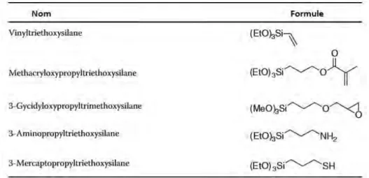 Figure 8 : Agents de couplage du silane