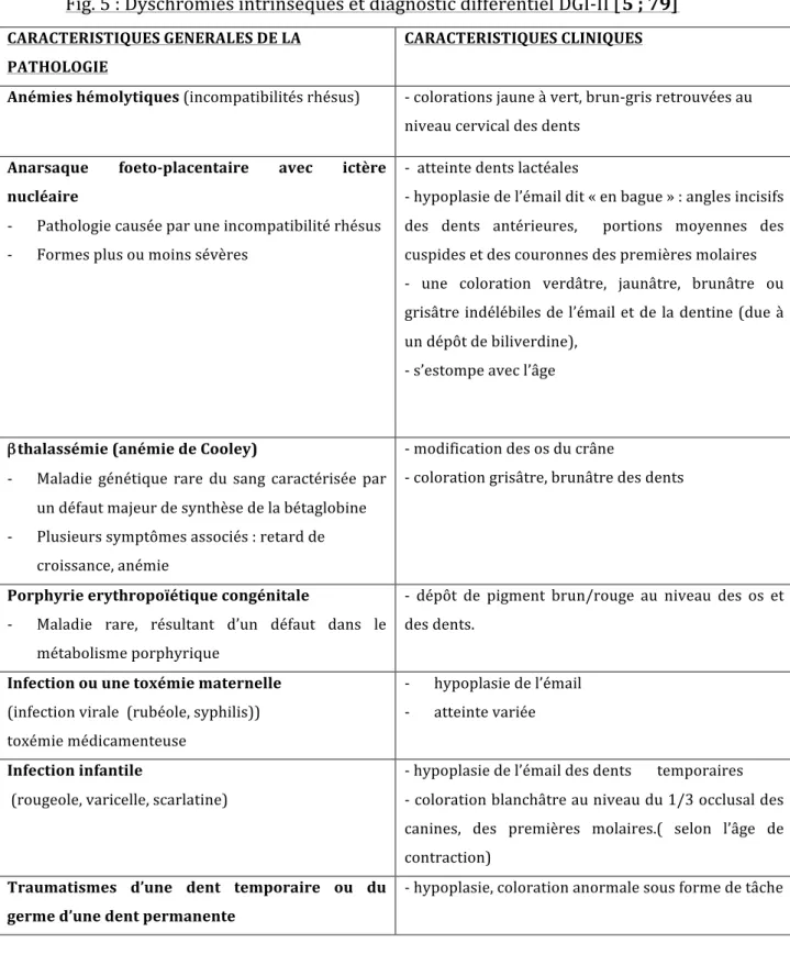 Fig.	  5	  :	  Dyschromies	  intrinsèques	  et	  diagnostic	  différentiel	  DGI-­‐II	  [ 5	  ;	  79 ] 	   CARACTERISTIQUES	  GENERALES	  DE	  LA	  