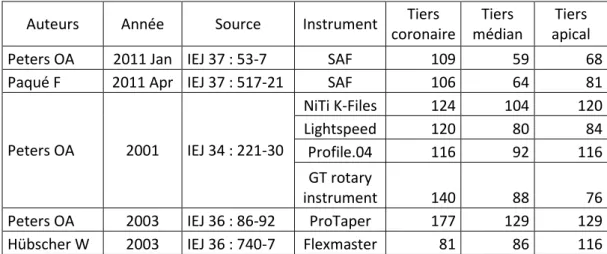 Tableau 1 : Comparaison des déplacements canalaires en µm dans la littérature [9,14,19,  20,21] 