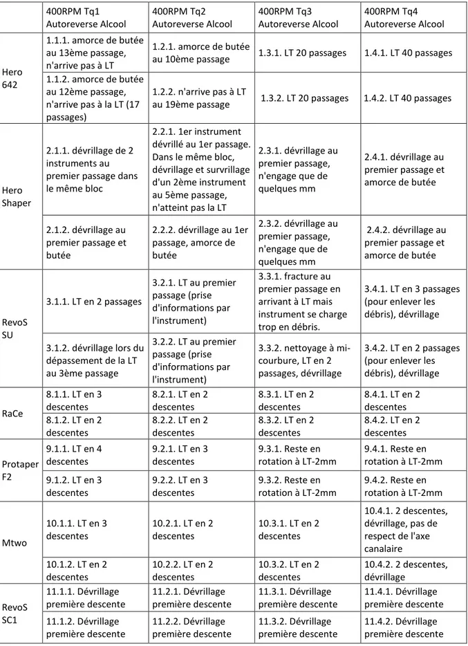 Tableau 2 : Récapitulatif des observations faites sur les 56 simulateurs en fonction  de  l’instrument et du couple moteur 