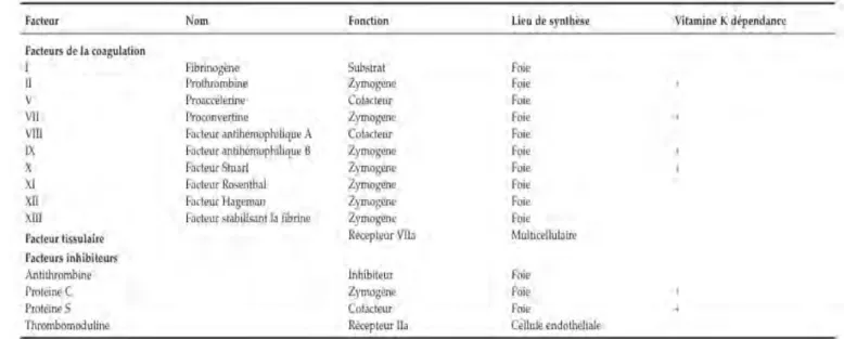Figure	  9	  :	  Acteurs	  de	  la	  coagulation	  (3) 