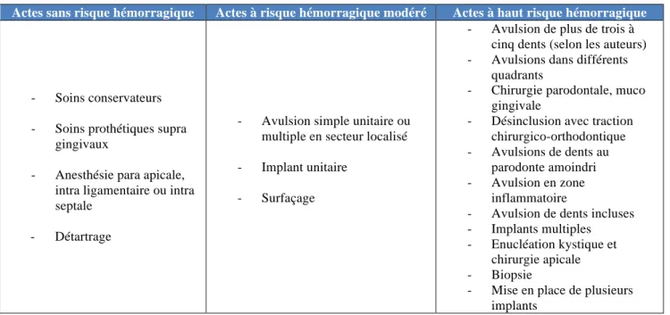 Figure	  12	  :	  Evaluation	  hémorragique	  en	  fonction	  du	  type	  d'acte	  (15)	   	  