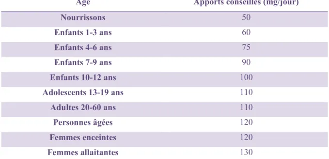 Tableau 1 : Apports conseillés pour la population française (2008) 