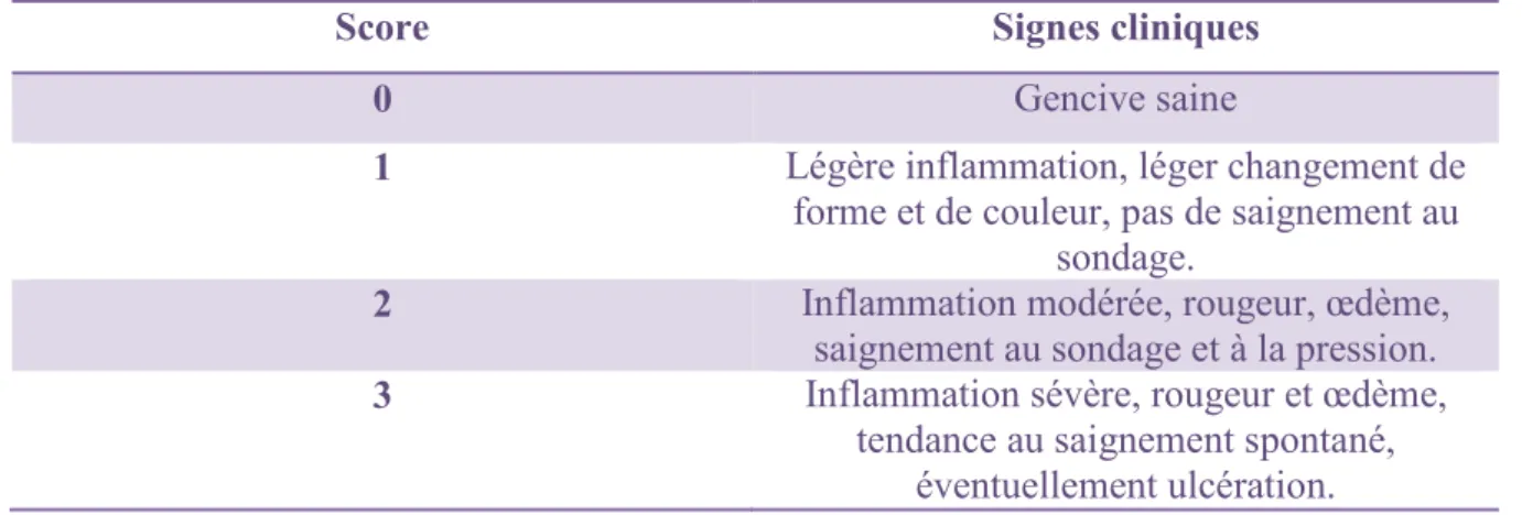 Tableau 4 : Le Gingival Index de Loë et Silness 