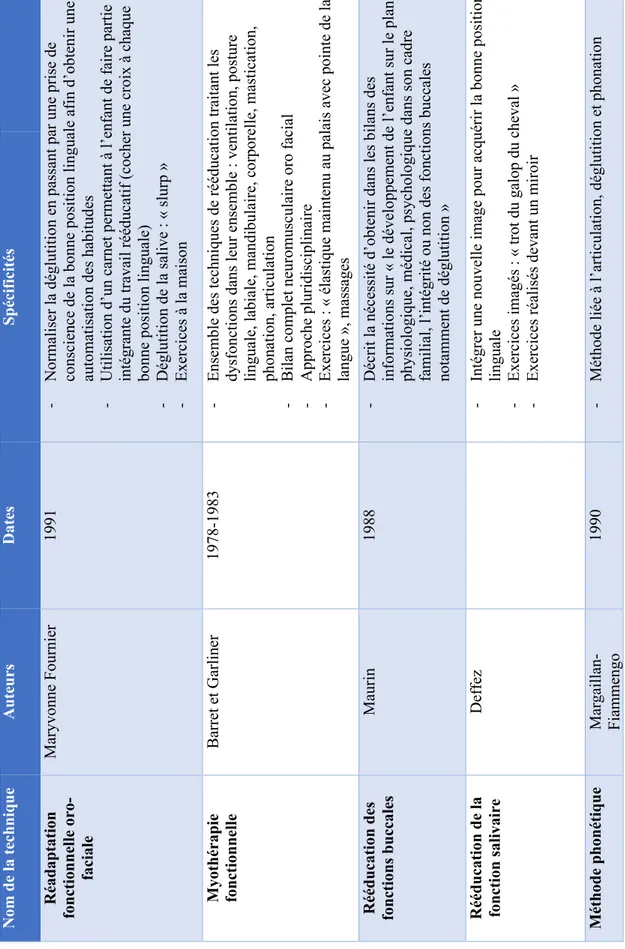 Tableau 1 : LES TECHNIQUES REEDUCATIVES  e la technique AuteursDates Spécificités adaptation nnelle oro -facialeMaryvonne Fournier 1991- Normaliser la déglutition en passant par une prise de conscience de la bonne position linguale afin d’obtenir une automatisation des habitudes - Utilisation d’un carnet permettant à l’enfant de faire partie intégrante du travail rééducatif (cocher une croix à chaque  bonne position linguale) - Déglutition de la salive : « slurp » - Exercices à la maison othérapie ctionnelleBarret et Garliner1978-1983- Ensemble des techniques de rééducation traitant les dysfonctions dans leur ensemble : ventilation, posture linguale, labiale, mandibulaire, corporelle, mastication,  phonation, articulation - Bilan complet neuromusculaire oro facial - Approche pluridisciplinaire - Exercices : « élastique maintenu au palais avec pointe de la  langue », massages ucation des ns buccales Maurin1988- Décrit la nécessité d’obtenir dans les bilans des informations sur « le développement de l’enfant sur le plan  physiologique, médical, psychologique dans son cadre  familial, l’intégrité ou non des fonctions buccales  notamment de déglutition » ucation de la n salivaire Deffez- Intégrer une nouvelle image pour acquérir la bonne position  linguale - Exercices imagés : « trot du galop du cheval » - Exercices réalisés devant un miroir  e phonétique Margaillan-  Fiammengo1990- Méthode liée à l’articulation, déglutition et phonation