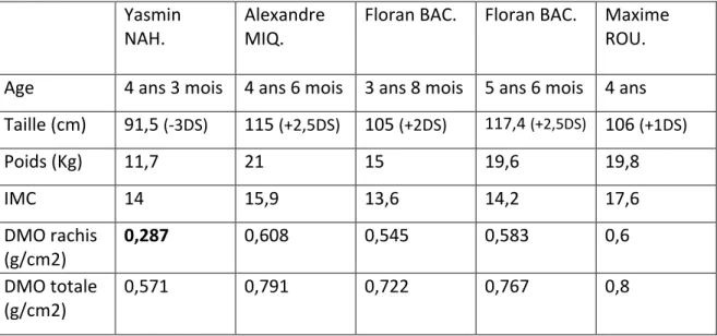 Tableau 2 : données auxologiques et ostéodensitométriques. 