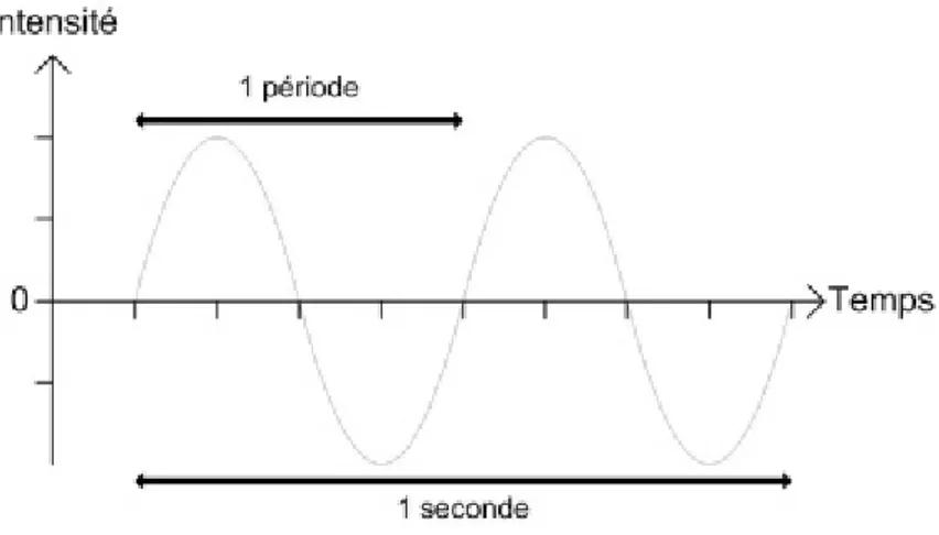 Figure 20 : Relation entre période et fréquence d’une vibration ; ici la période est de 0.5 secondes et la fréquence de 2 Hz  (Source : Google images)