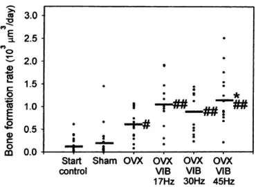Figure 25 : Effets de différentes fréquences vibratoires sur le taux de formation osseuse après ovariectomie (OVX) chez le  rat(67)