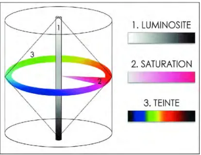 Figure 10: Cylindre de MUNSELL   https://www.researchgate.net/figure/Cylindre-de-