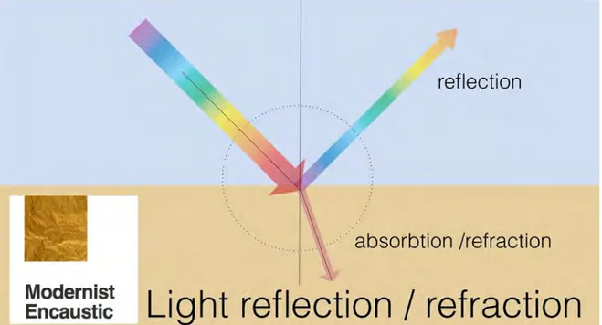 Figure 12: Réflection et réfraction de la lumière 