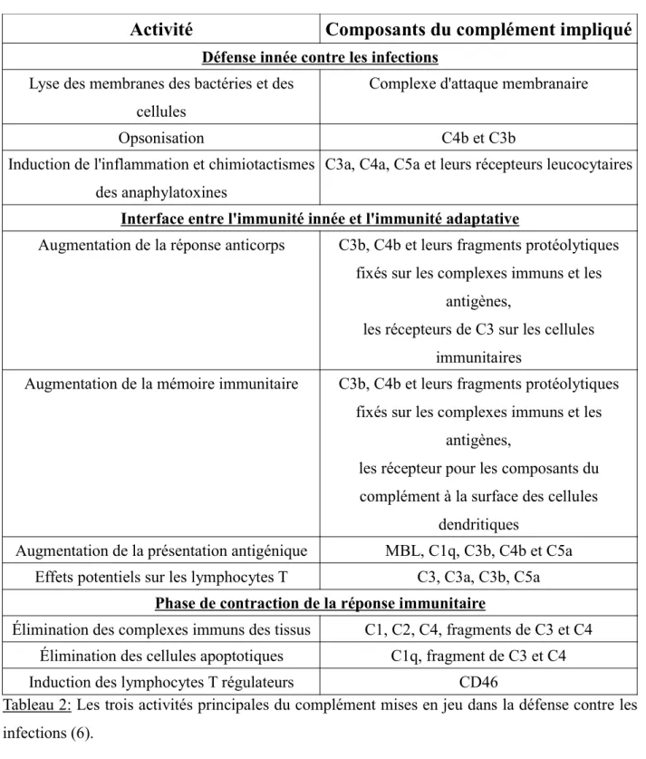 Tableau 2: Les trois activités principales du complément mises en jeu dans la défense contre les infections (6).