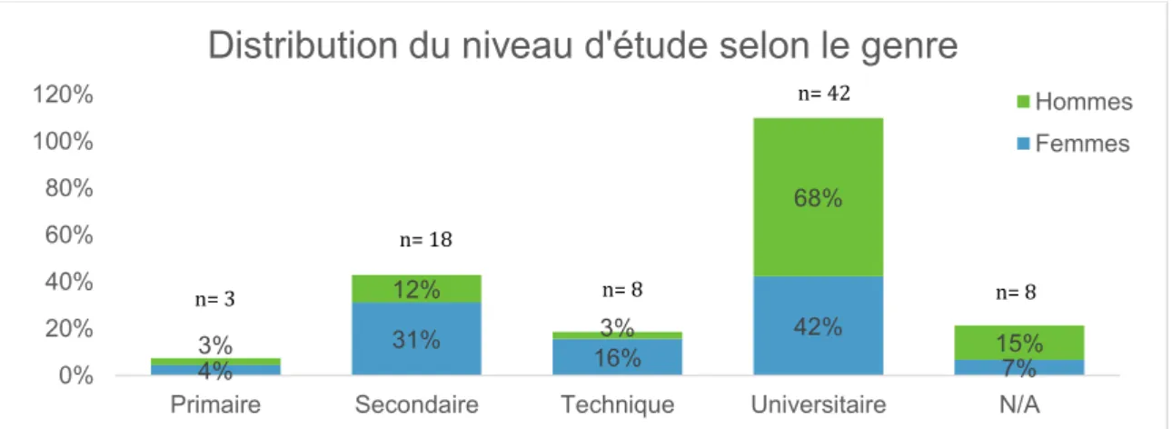 Figure 7 : Distribution du niveau d’étude selon le genre chez l’adulte. Les pourcentages ont été arrondis à l’unité