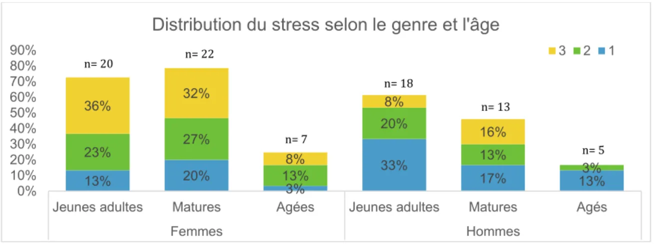 Figure 9 : Distribution du stress selon le sexe et l’âge dans la population chez les patients ≥18 ans, basée sur une évaluation  selon une échelle visuelle analytique de 1 à 10 avec 10 étant le niveau de stress le plus élevé