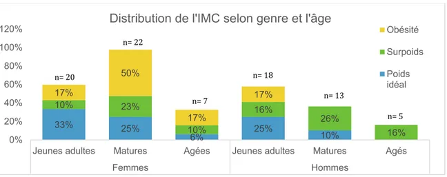 Figure 10 : Distribution de l’indice de masse corporel selon le genre et l’âge dans la population ≥18 ans