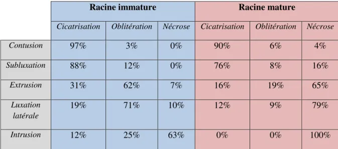 Figure 12 : Evolution pulpaire dans les cas de contusion, subluxation, extrusion, luxation latérale et intrusion sur  dents matures et immatures (Valeurs issues de (15)) 