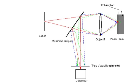 Figure 2: Image représentant le principe du microscope confocal. 
